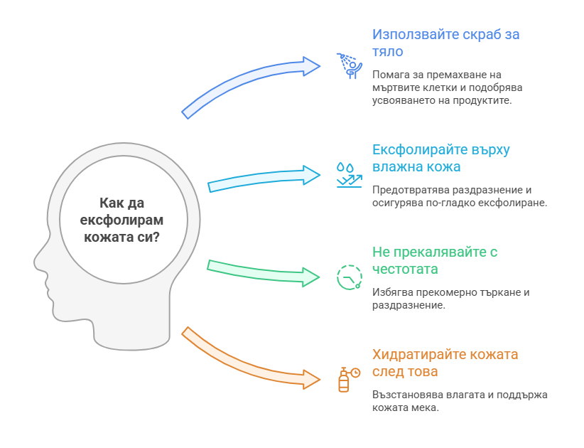 Скраб за тяло: как да ексфолираме правилно и кой тип е подходящ за кожата 10 как да използваме скраб за тяло