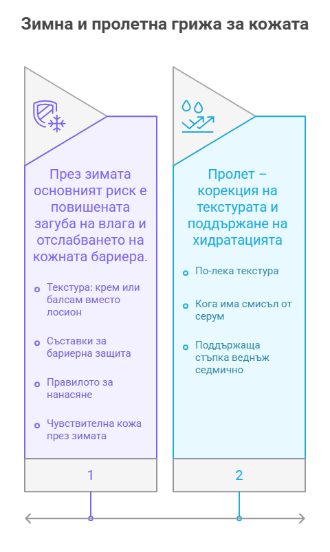 Как да изберем правилния крем за лице според сезона 10 Ръководство за крем за лице според сезона със съвети за бариерна защита през зимата и хидратация през пролетта.