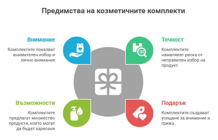 Как да изберем подаръчен козметичен комплект за различни типове жени? 9 Инфографика на бял фон, описваща предимствата на подаръчен козметичен комплект чрез четири категории: внимание, точност, възможности и подарък.